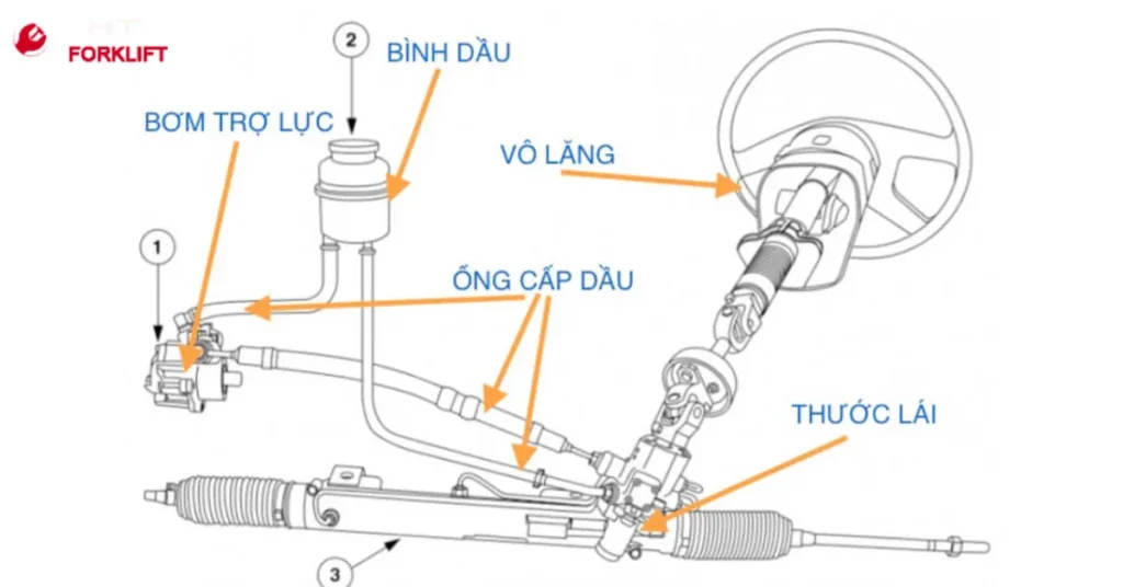 Sửa hệ thống lái xe nâng Cấu tạo hệ thống lái xe nầng